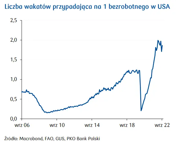 Przegląd wydarzeń ekonomicznych: Dane wspierają Fed w kontynuowaniu agresywnych podwyżek stóp procentowych - 1