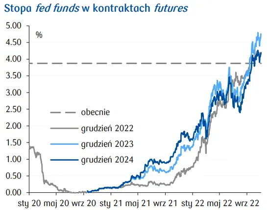 Przegląd wydarzeń ekonomicznych: Fed pozostaje niezłomny - 1