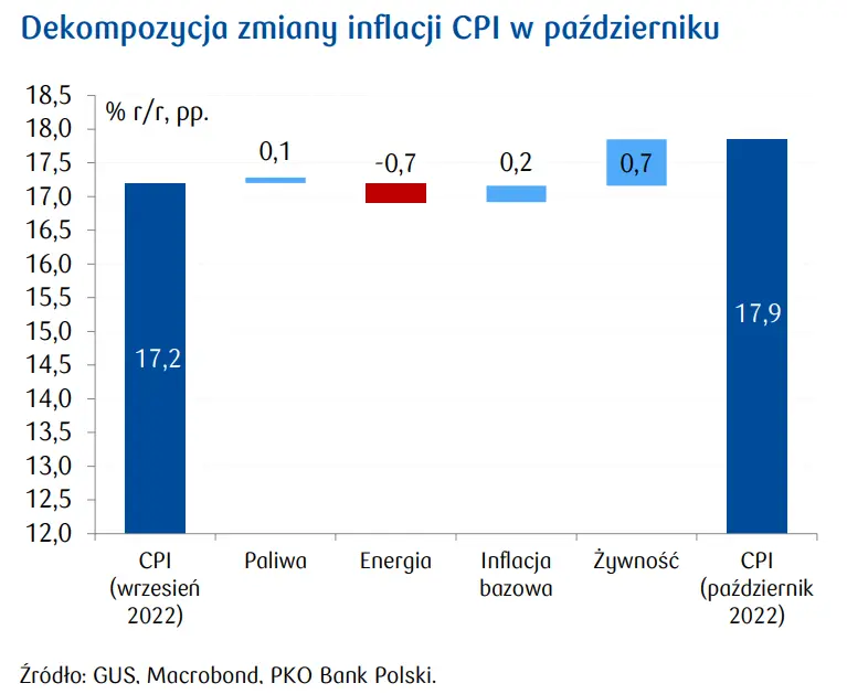 Przegląd wydarzeń ekonomicznych: Inflacja HICP w państwach strefy euro w październiku 2022 - 1