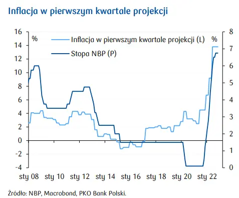 Przegląd wydarzeń ekonomicznych: Miękkie lądowanie? - 1