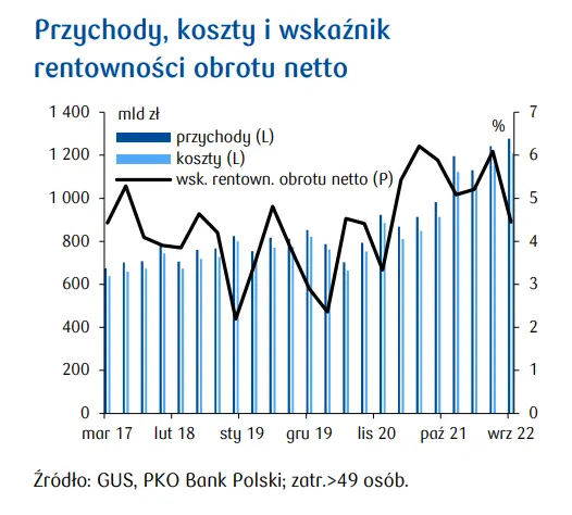 Przegląd wydarzeń ekonomicznych: Trudny początek czwartego kwartału - 2