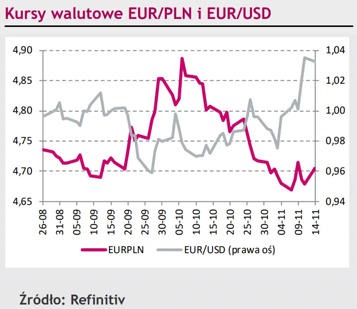 Przejście kursu EUR/PLN w trend boczny, stabilizacja kursu eurodolara (EUR/USD) powyżej parytetu [rynki finansowe] - 1