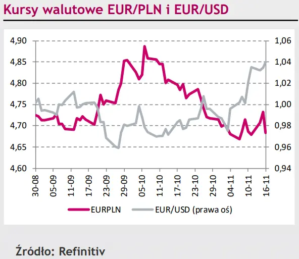 Reakcja złotego (PLN) na spadek rakiet w Polsce, eurodolar (EUR/USD) w trendzie bocznym [rynki finansowe] - 1