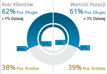 Rynek walutowy po posiedzeniu Fed: Kurs USD/PLN w dół, spadki także na EUR/USD! Kalendarz ekonomiczny na piątek, 4 listopada - 3