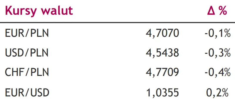 Ścieżka inflacji zadecyduje o powrocie do podwyżek stóp procentowych [kursy walut na dziś: EUR/PLN, USD/PLN, CHF/PLN, EUR/USD] - 1