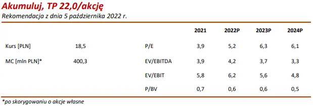 SELENA FM: Prognoza wyników finansowych spółki giełdowej na 3Q’22 [raport na zlecenie GPW] - 1