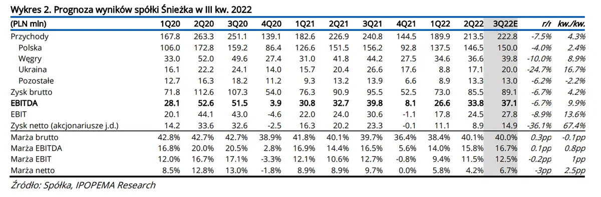 Śnieżka: Prognoza wyników za III kwartał 2022 - 2