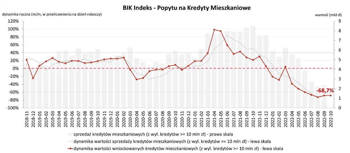 Spadek wartości i liczby wniosków o kredyty mieszkaniowe w październiku br.  - 1