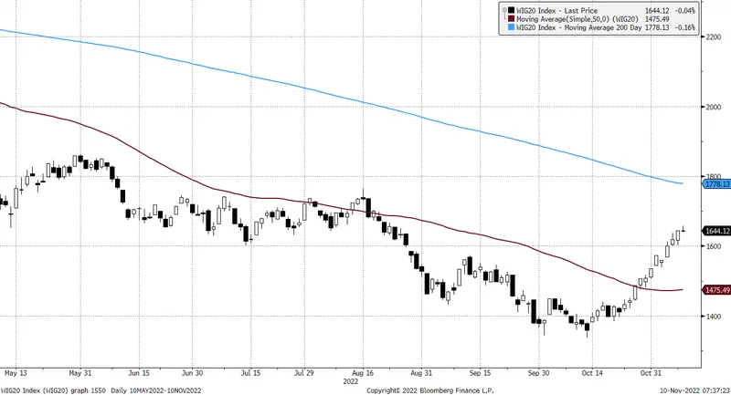 Spadki na Wall Street, prawybory w centrum uwagi. Komentarz poranny, 10.10.2022 - 2