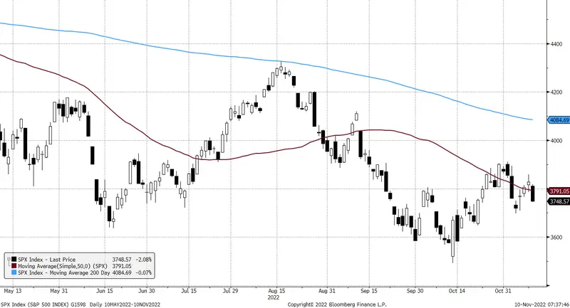 Spadki na Wall Street, prawybory w centrum uwagi. Komentarz poranny, 10.10.2022 - 3