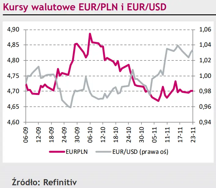 Spokojna sesja na rynku walutowym, kurs eurodolara (EUR/USD) oczekuje na nowe impulsy [rynki finansowe] - 1