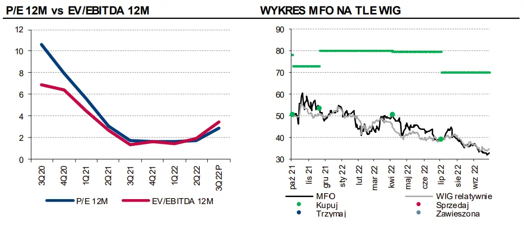 Sprawozdanie finansowe spółki MFO Q3’22 [wybrane wskaźniki, bilans oraz rachunki wyników i przepływów] - 2