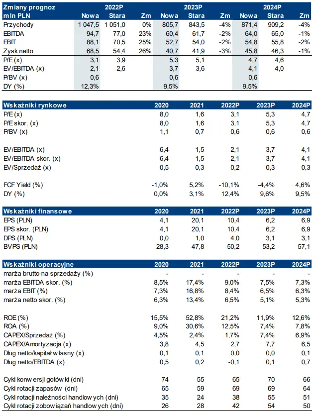Sprawozdanie finansowe spółki MFO Q3’22 [wybrane wskaźniki, bilans oraz rachunki wyników i przepływów] - 5