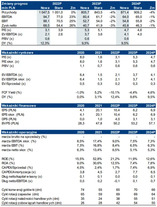 Sprawozdanie finansowe spółki MFO Q3’22 [wybrane wskaźniki, bilans oraz rachunki wyników i przepływów] - 5