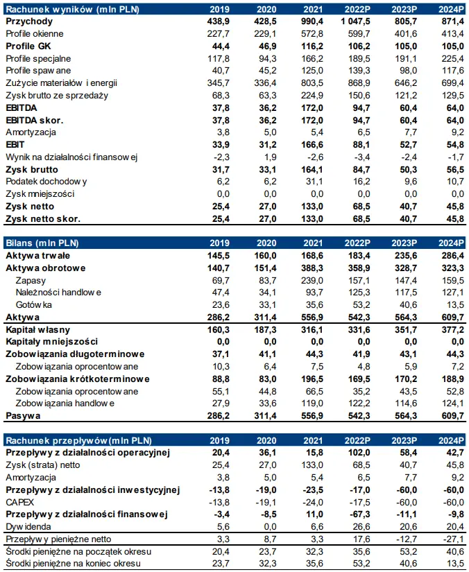 Sprawozdanie finansowe spółki MFO Q3’22 [wybrane wskaźniki, bilans oraz rachunki wyników i przepływów] - 6