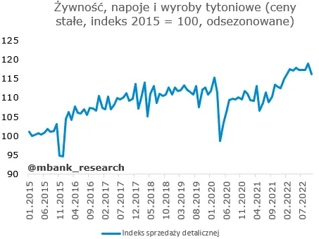 Sprzedaż detaliczna dopełnia październikowy obraz dezinflacyjny  - 3