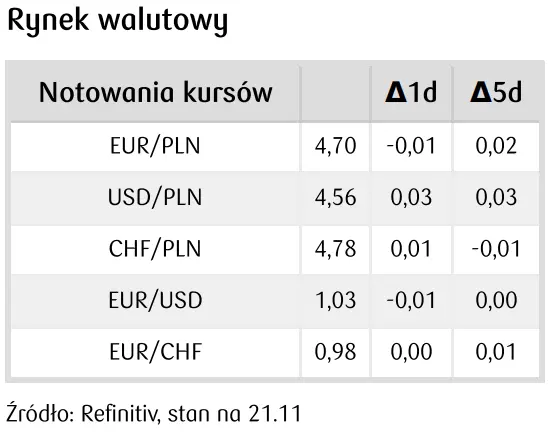 Stabilizacja notowań na kursie euro do złotego (EUR/PLN). Eurodolar (EUR/USD) czeka na impuls [Dziennik Rynkowy] - 2