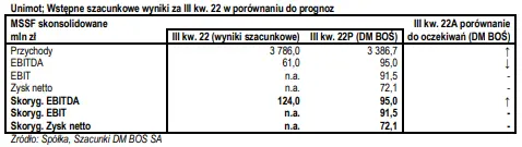 Unimot: Wstępne szacunkowe wyniki za 3 kwartał 2022 r. [opracowanie na zlecenie GPWPA] - 2