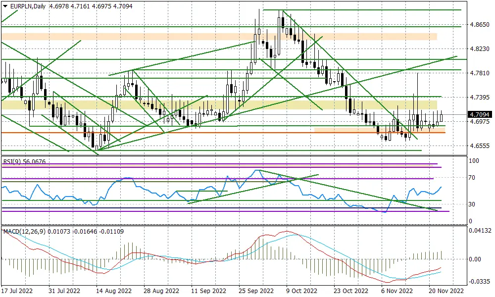 USDPLN nieco niżej przed zapiskami FED - 1