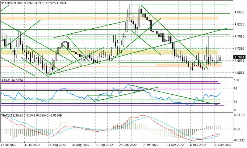 USDPLN nieco niżej przed zapiskami FED - 1