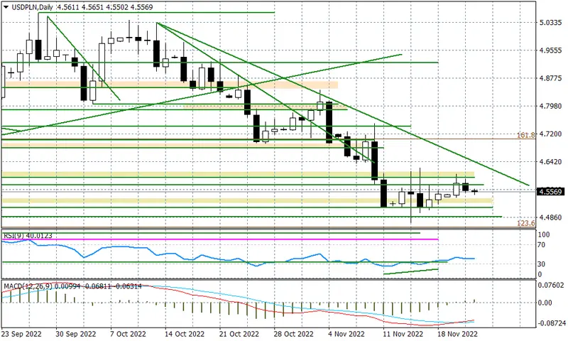 USDPLN nieco niżej przed zapiskami FED - 2