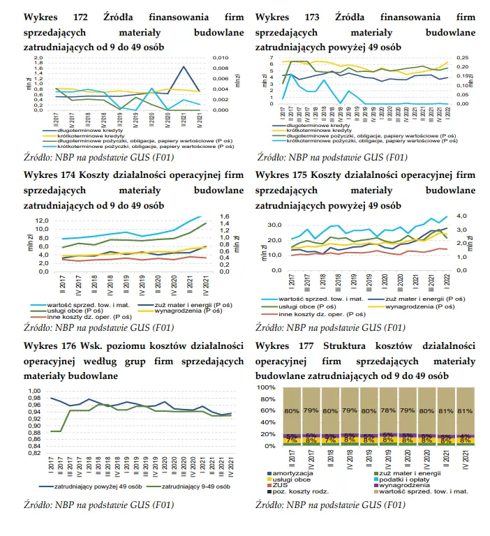 Utrzymujący się wzrost kosztów realizacji inwestycji, w tym wzrost cen materiałów budowlanych stały się jednym z bardziej istotnych czynników kształtujących rentowność projektów i płynność podmiotów.  - 2