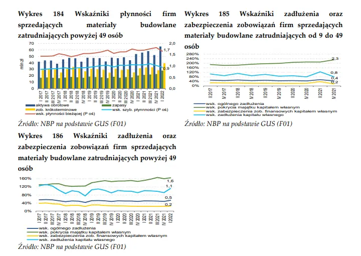 Utrzymujący się wzrost kosztów realizacji inwestycji, w tym wzrost cen materiałów budowlanych stały się jednym z bardziej istotnych czynników kształtujących rentowność projektów i płynność podmiotów.  - 4