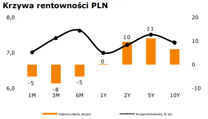 WALUTY: Narodowej walucie (PLN) ciąży złagodzone nastawienie RPP. Kurs eurodolara (EUR-USD) nie poddaje się  - 1