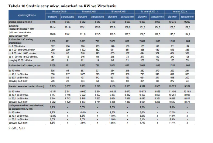 Wrocław: ceny mieszkań. Sprawdź, jak zmieniały się ceny mkw. mieszkań w ostatnich kwartałach w tym mieście - 2