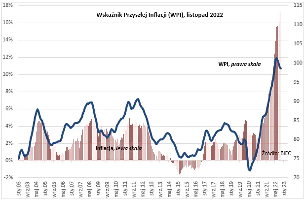 Wskaźnik Przyszłej Inflacji (WPI): Ceny surowców i oczekiwania inflacyjne zdecydowały o spadku wskaźnika - 1