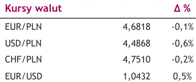 Wstępne dane o inflacji CPI w Niemczech, projekt zamrożenia cen gazu w Polsce [kursy walut na dziś: EUR/PLN, USD/PLN, CHF/PLN, EUR/USD] - 1