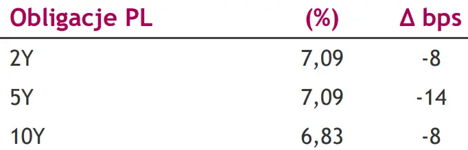 Wstępne dane o inflacji CPI w Niemczech, projekt zamrożenia cen gazu w Polsce [kursy walut na dziś: EUR/PLN, USD/PLN, CHF/PLN, EUR/USD] - 2