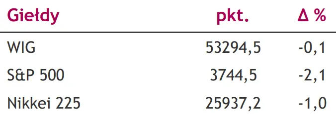 Wstępne sygnały o wyhamowaniu wzrostu gospodarczego – Jakie będą dalsze działania RPP? [kursy walutowe na dziś: EUR/PLN, USD/PLN, CHF/PLN, EUR/USD] - 3