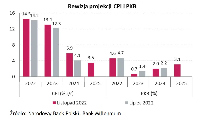 Wykres tygodnia: rewizja projekcji CPI i PKB w Polsce - 1