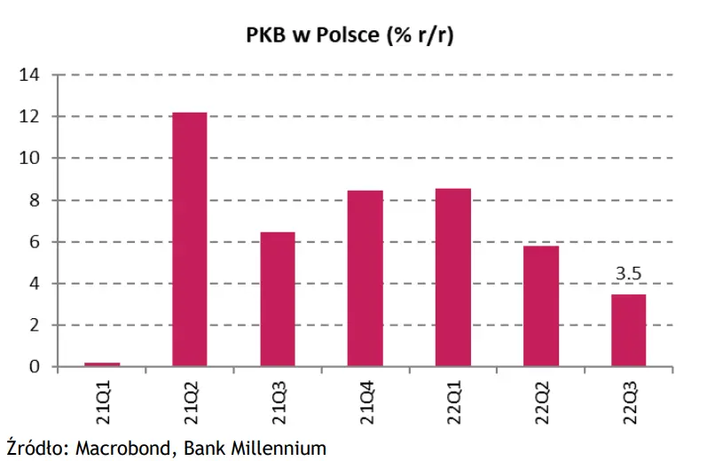 Wykres tygodnia: wskaźnik PKB w Polsce w 3Q2022 - 1