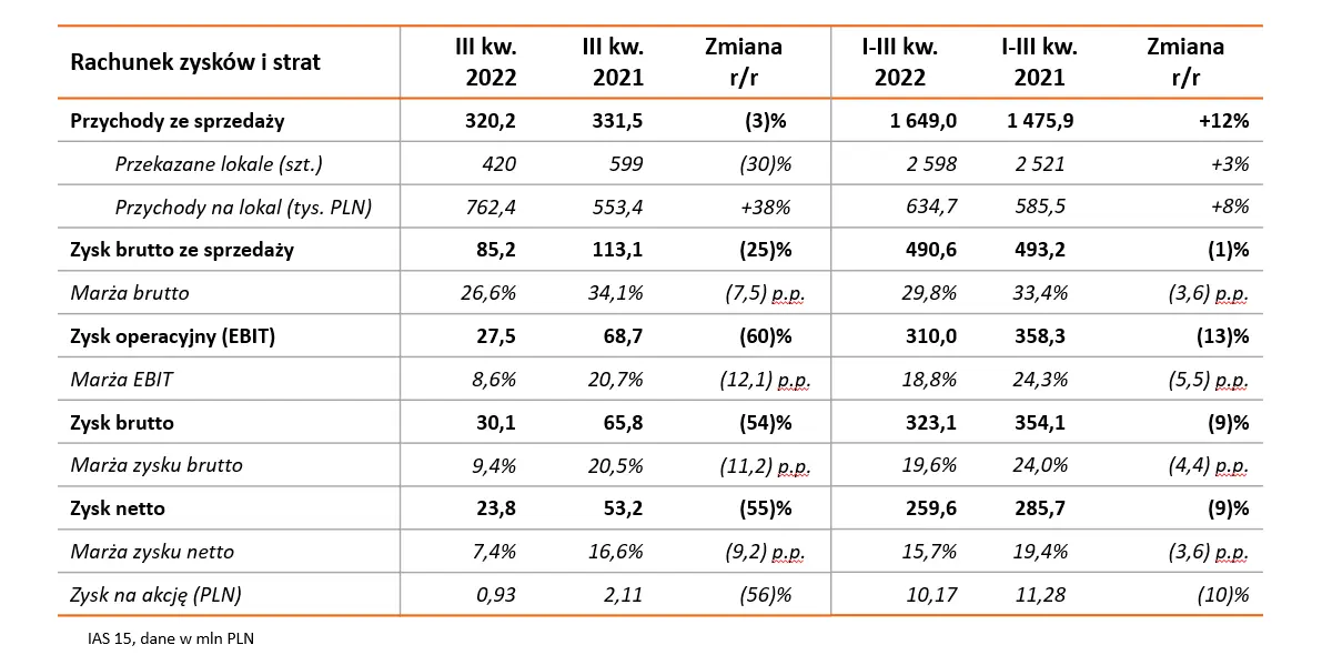 Wysoki poziom przychodów i wyniki zgodne z założeniami. DOM DEVELOPMENT liderem sprzedaży w głównych aglomeracjach polski - 1