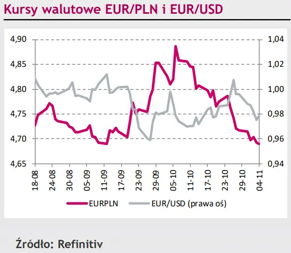 Zmian eurodolara (EURUSD): gwałtowna reakcja czeskiej korony (CZK) i węgierskiego forinta (HUF) [rynki finansowe] - 1