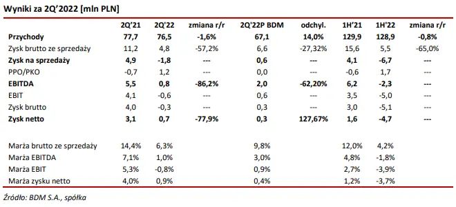 Akcje Elektrotim, GPW: wyniki finansowe za ostatnie okresy - omówienie  - 1