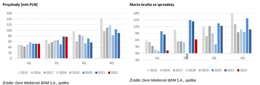 Akcje Elektrotim, GPW: wyniki finansowe za ostatnie okresy - omówienie  - 2