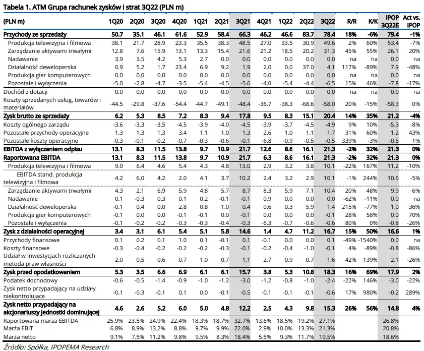 ATM Grupa: Omówienie wyników finansowych spółki za 3Q22 [GPWPA 3.0] - 1