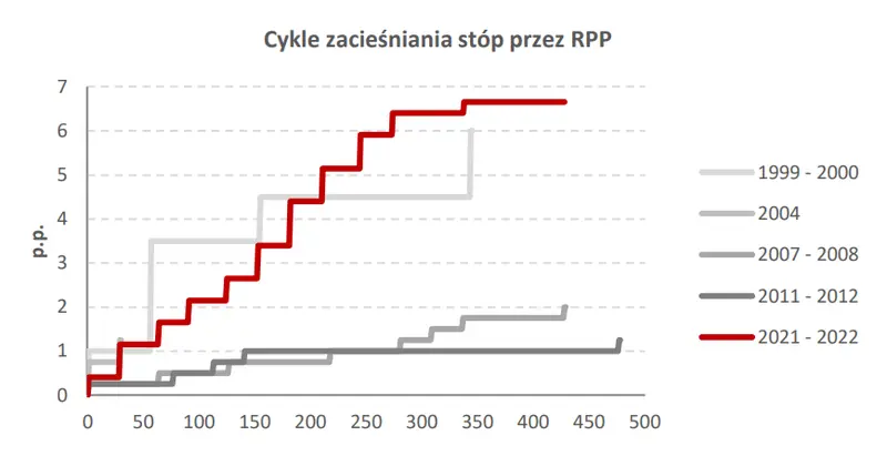 Biuletyn ekonomiczny: Status quo w krajowej polityce pieniężnej - 1