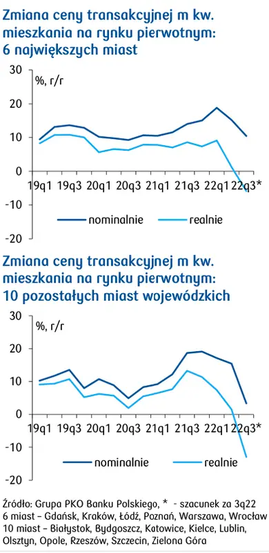 Ceny mieszkań w Polsce i popyt: tąpnięcie! Co dalej z rynkiem nieruchomości? Ekspert obstawia dalsze spadki  - 1