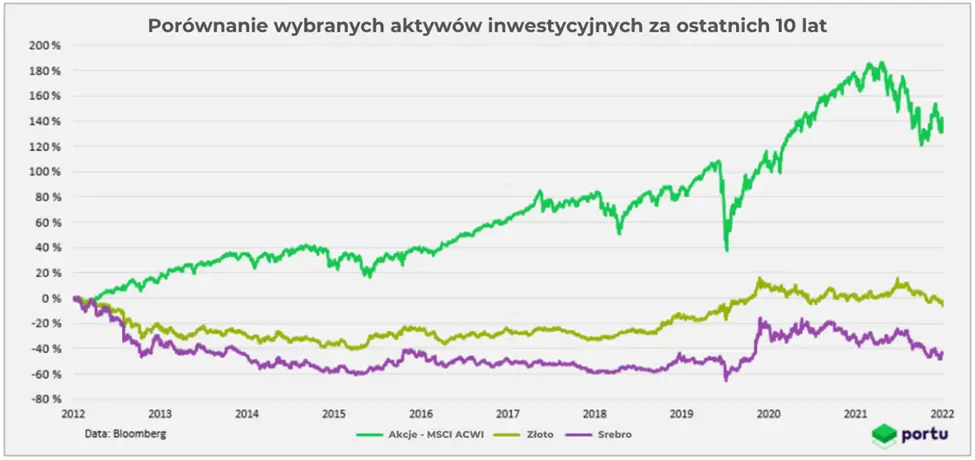 Czy inwestycja w złoto jest zawsze najlepsza? - 1