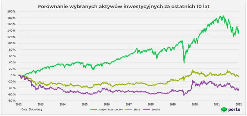 Czy inwestycja w złoto jest zawsze najlepsza? - 1