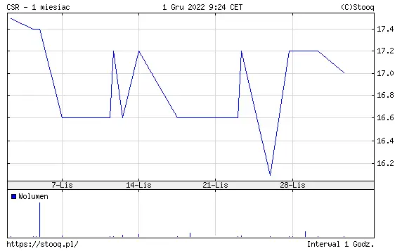 Debiuty IPO w 2022 roku! Jakie debiuty mieliśmy okazję oglądać w roku bieżącym? A jakie spółki zadebiutują jeszcze w tym roku na warszawskim parkiecie? - 6