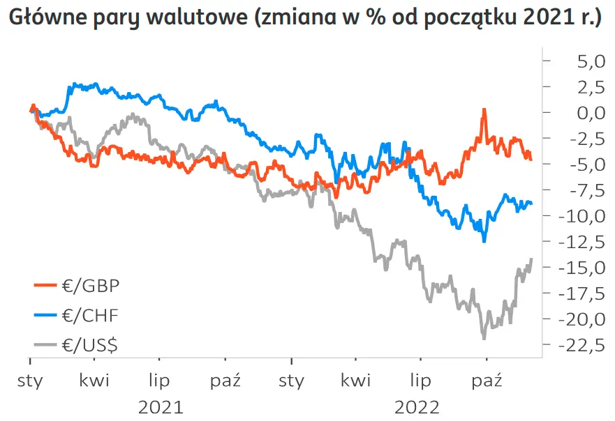 Duże spadki na rynku walutowym FOREX! Co dalej z dolarem (USD/PLN), frankiem (CHF/PLN), funtem (GBP/PLN) i euro (EUR/PLN)? Oczekuj zmian  - 1