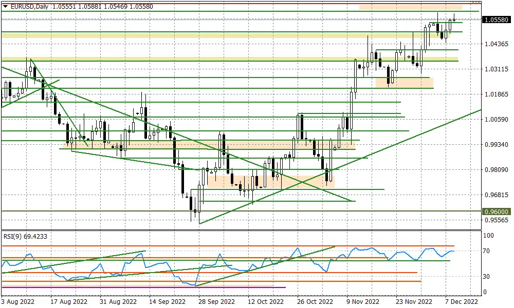 EURUSD - czy utrzymamy się ponad 1,0540? - 1