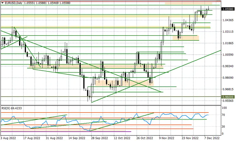 EURUSD - czy utrzymamy się ponad 1,0540? - 1