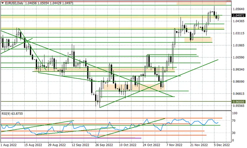 EURUSD - powrót ponad 1,05? - 1