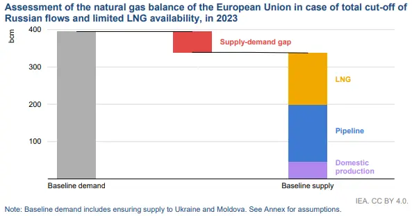 Garść newsów makroekonomicznych: w 2023 roku może zabraknąć gazu w Unii Europejskiej - 1